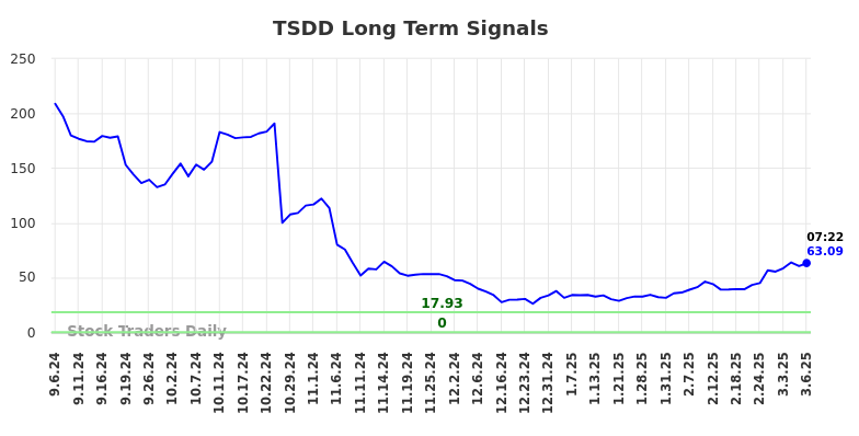 TSDD Long Term Analysis for March 6 2025 TSDD Long Term Analysis for March 6 2025