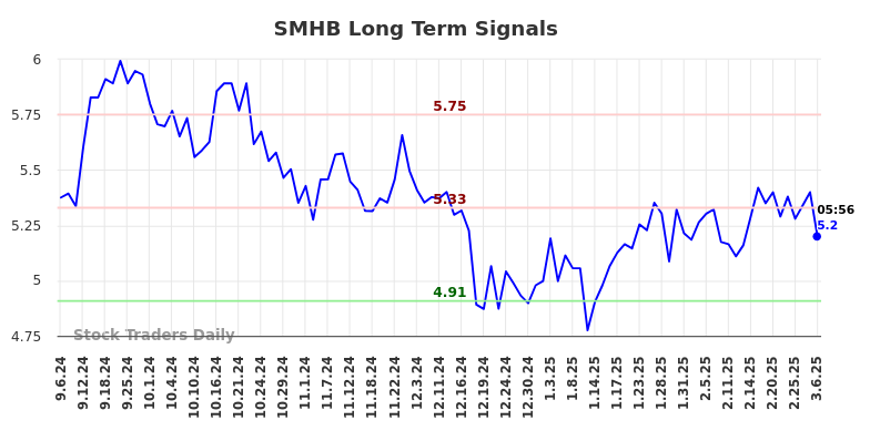 SMHB Long Term Analysis for March 6 2025