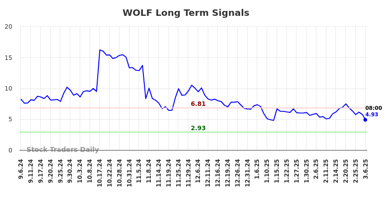 WOLF Long Term Analysis for March 6 2025 WOLF Long Term Analysis for March 6 2025