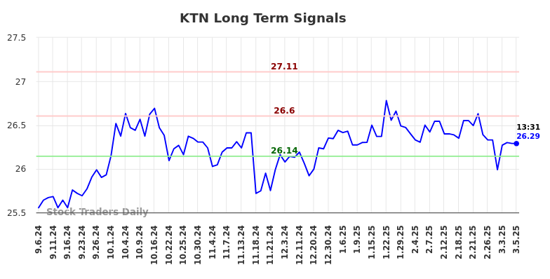 KTN Long Term Analysis for March 6 2025