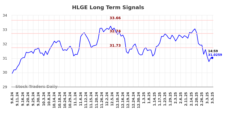 HLGE Long Term Analysis for March 6 2025