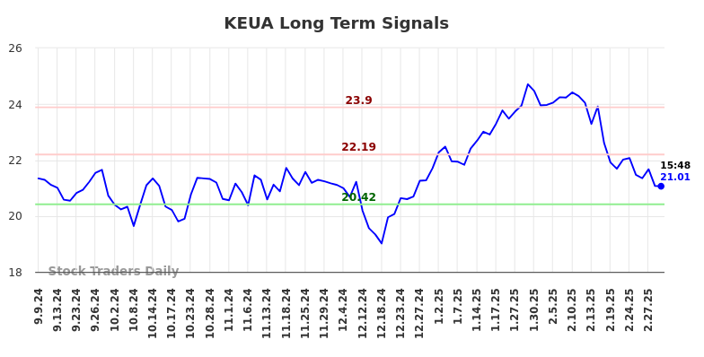 KEUA Long Term Analysis for March 6 2025 KEUA Long Term Analysis for March 6 2025