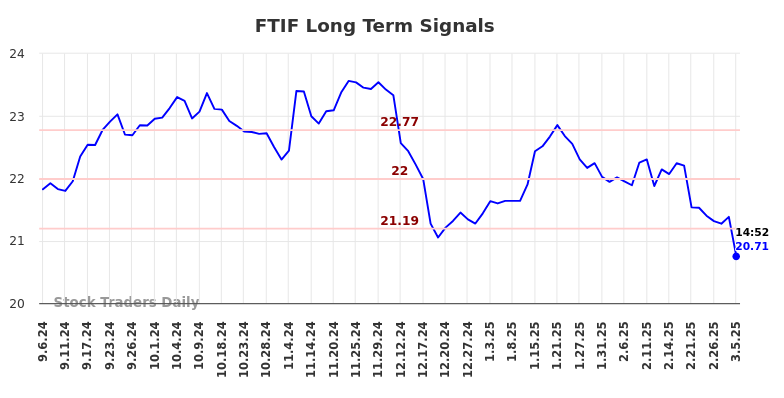 FTIF Long Term Analysis for March 6 2025
