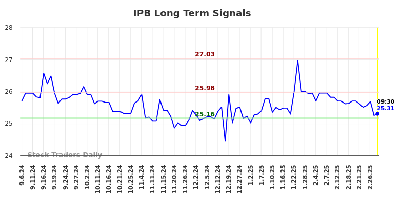 IPB Long Term Analysis for March 6 2025 IPB Long Term Analysis for March 6 2025