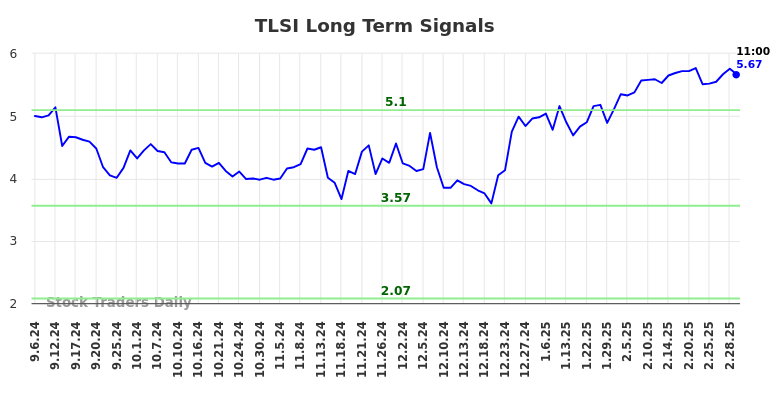 TLSI Long Term Analysis for March 6 2025 TLSI Long Term Analysis for March 6 2025