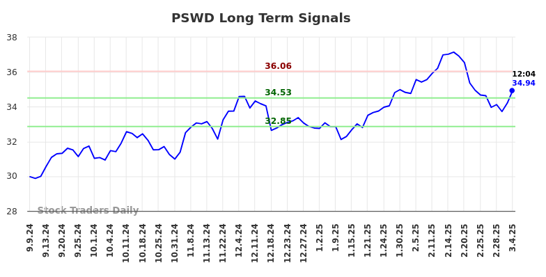 PSWD Long Term Analysis for March 6 2025 PSWD Long Term Analysis for March 6 2025