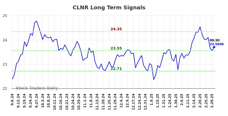 CLNR Long Term Analysis for March 6 2025 CLNR Long Term Analysis for March 6 2025