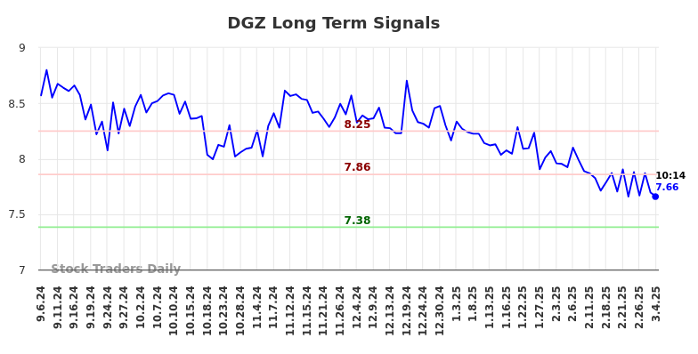 DGZ Long Term Analysis for March 6 2025 DGZ Long Term Analysis for March 6 2025