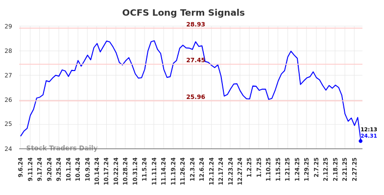 OCFS Long Term Analysis for March 6 2025 OCFS Long Term Analysis for March 6 2025