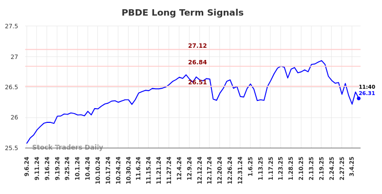 PBDE Long Term Analysis for March 6 2025