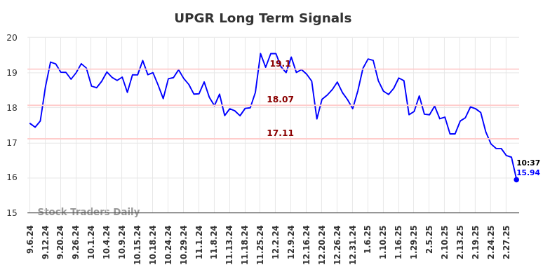 UPGR Long Term Analysis for March 6 2025 UPGR Long Term Analysis for March 6 2025