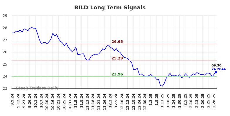 BILD Long Term Analysis for March 6 2025 BILD Long Term Analysis for March 6 2025