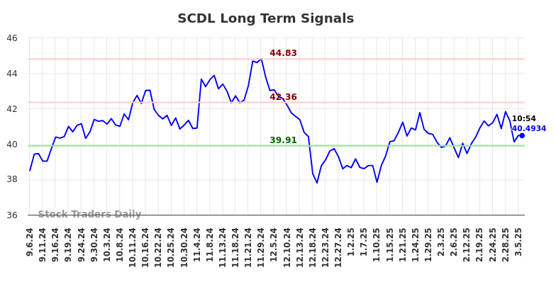 SCDL Long Term Analysis for March 6 2025