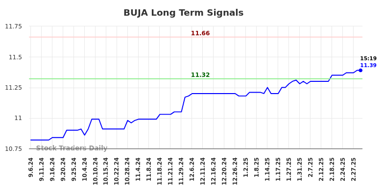 BUJA Long Term Analysis for March 6 2025 BUJA Long Term Analysis for March 6 2025