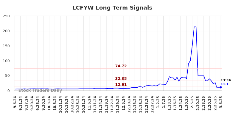 LCFYW Long Term Analysis for March 6 2025 LCFYW Long Term Analysis for March 6 2025