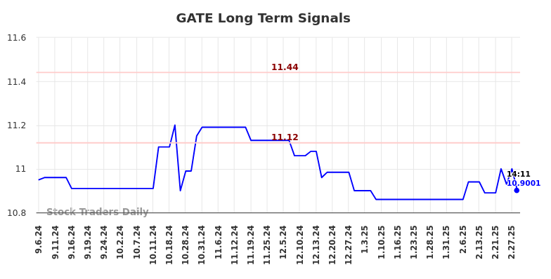 GATE Long Term Analysis for March 6 2025 GATE Long Term Analysis for March 6 2025