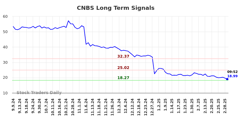 CNBS Long Term Analysis for March 6 2025 CNBS Long Term Analysis for March 6 2025
