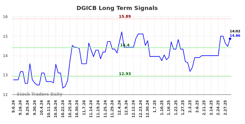 DGICB Long Term Analysis for March 6 2025 DGICB Long Term Analysis for March 6 2025