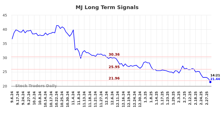 MJ Long Term Analysis for March 6 2025 MJ Long Term Analysis for March 6 2025