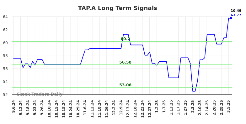 TAP.A Long Term Analysis for March 6 2025