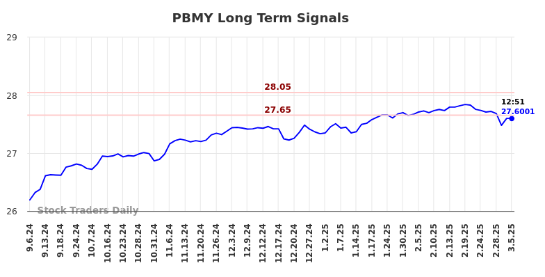 PBMY Long Term Analysis for March 6 2025 PBMY Long Term Analysis for March 6 2025