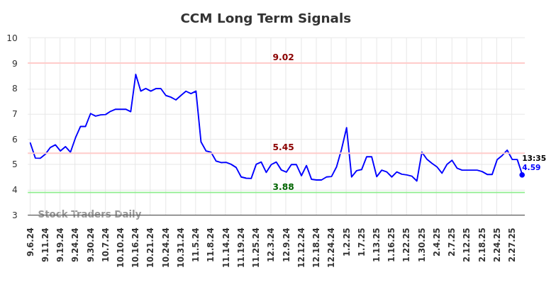 CCM Long Term Analysis for March 6 2025 CCM Long Term Analysis for March 6 2025