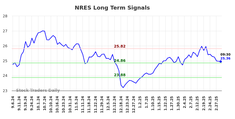 NRES Long Term Analysis for March 6 2025 NRES Long Term Analysis for March 6 2025