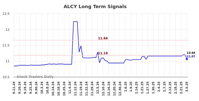 ALCY Long Term Analysis for March 6 2025 ALCY Long Term Analysis for March 6 2025