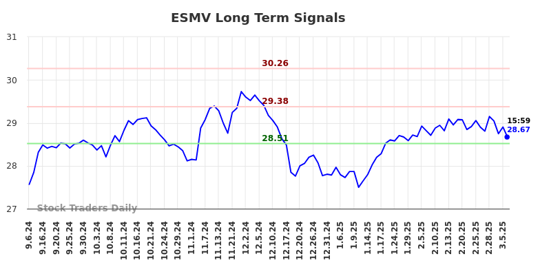 ESMV Long Term Analysis for March 6 2025