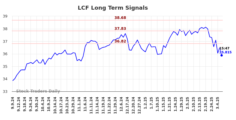 LCF Long Term Analysis for March 6 2025 LCF Long Term Analysis for March 6 2025