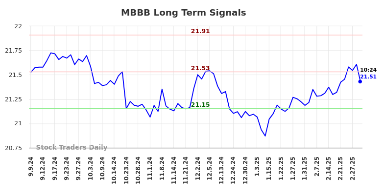 MBBB Long Term Analysis for March 6 2025 MBBB Long Term Analysis for March 6 2025