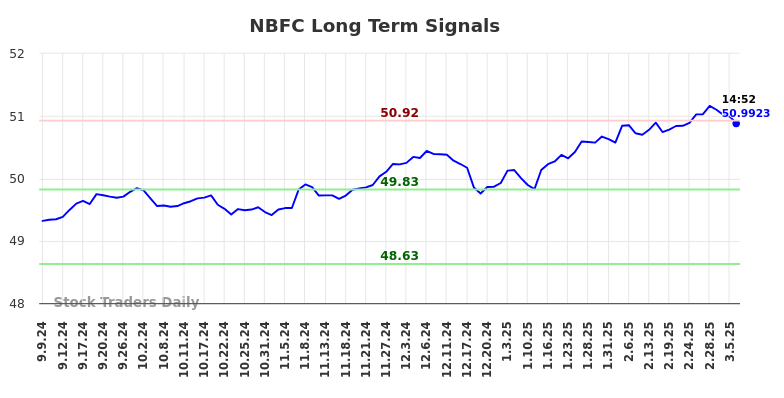 NBFC Long Term Analysis for March 6 2025