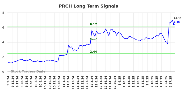 PRCH Long Term Analysis for March 6 2025 PRCH Long Term Analysis for March 6 2025