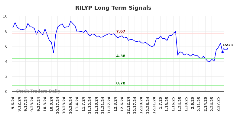 RILYP Long Term Analysis for March 6 2025 RILYP Long Term Analysis for March 6 2025