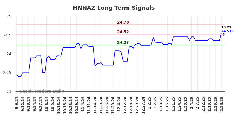 HNNAZ Long Term Analysis for March 6 2025