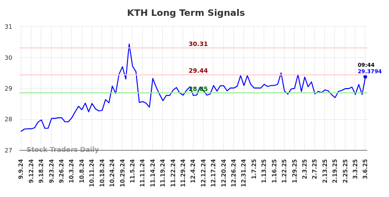 KTH Long Term Analysis for March 6 2025 KTH Long Term Analysis for March 6 2025