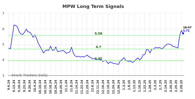 MPW Long Term Analysis for March 6 2025