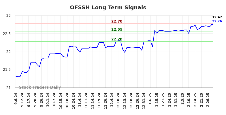 OFSSH Long Term Analysis for March 6 2025