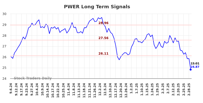 PWER Long Term Analysis for March 6 2025