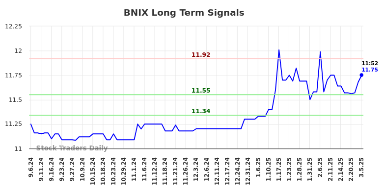 BNIX Long Term Analysis for March 6 2025 BNIX Long Term Analysis for March 6 2025