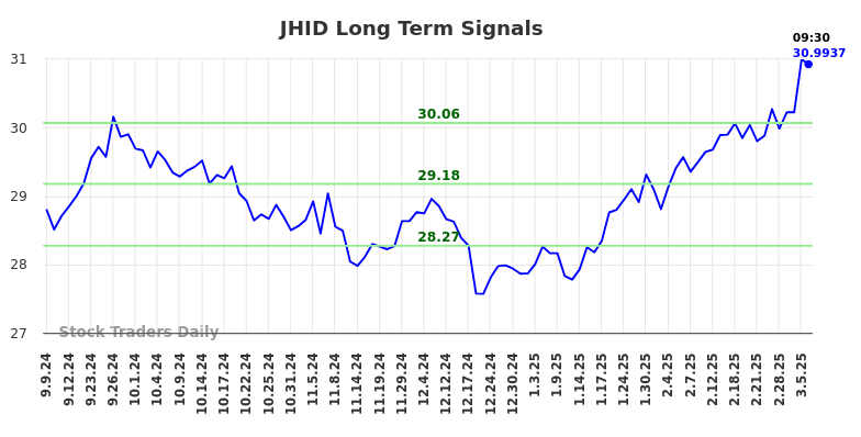 JHID Long Term Analysis for March 6 2025