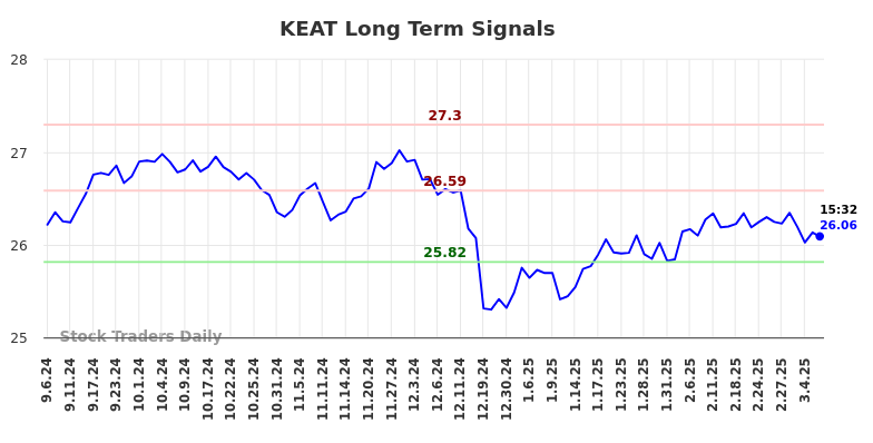KEAT Long Term Analysis for March 6 2025