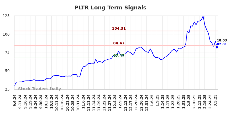 PLTR Long Term Analysis for March 6 2025