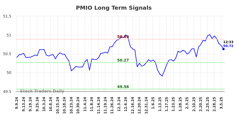 PMIO Long Term Analysis for March 6 2025 PMIO Long Term Analysis for March 6 2025
