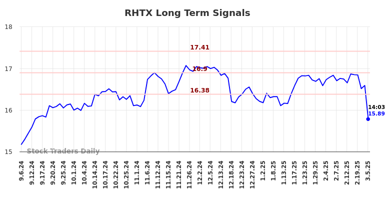 RHTX Long Term Analysis for March 6 2025 RHTX Long Term Analysis for March 6 2025