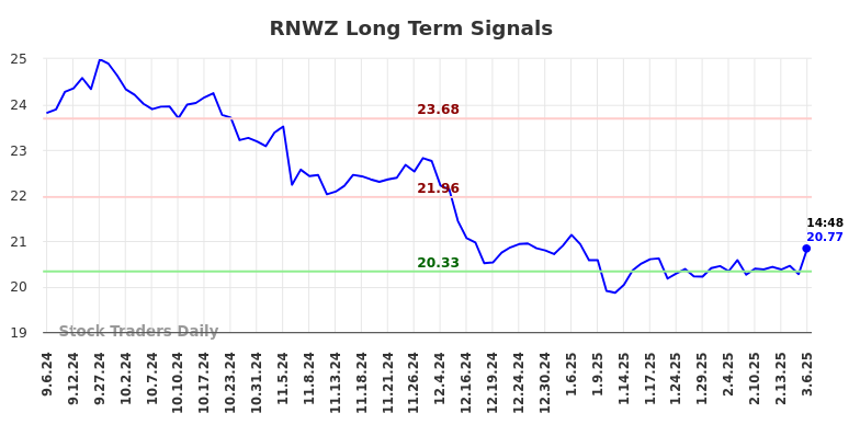 RNWZ Long Term Analysis for March 6 2025