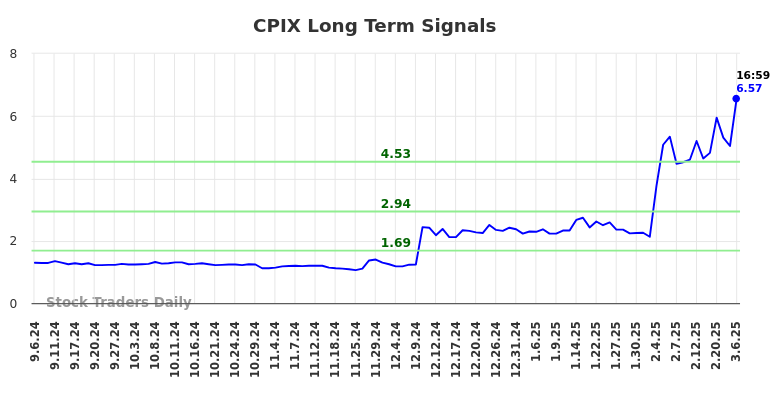 CPIX Long Term Analysis for March 6 2025 CPIX Long Term Analysis for March 6 2025
