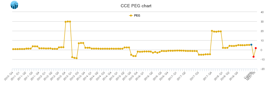CCE PEG chart