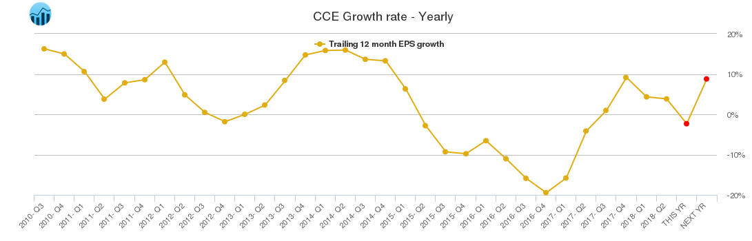 CCE Growth rate - Yearly