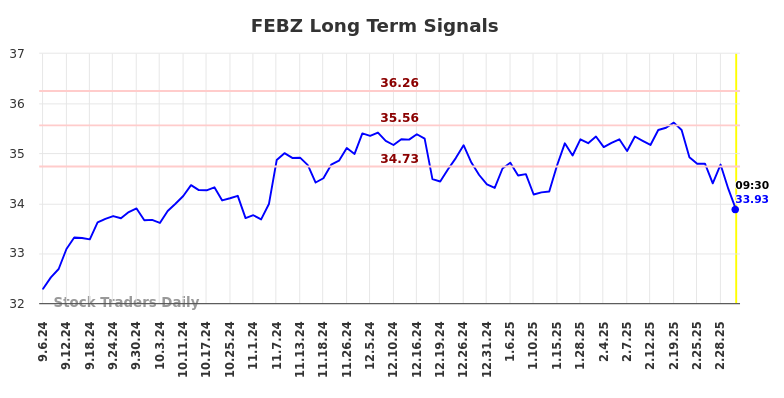 FEBZ Long Term Analysis for March 6 2025 FEBZ Long Term Analysis for March 6 2025